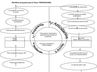 -Workflow propuesto para el Tema: FORCOACHING.
Los espacios de intervención.
Los quiebres y el ciclo de
la acción.

La mirada experta que diseña
posibilidades.
Inconscientemente
Incompetente

Las conversaciones para la acción.

Los seis sombreros para pensar.
Distinciones del FORCoaching .
Preocupación: Desempeño y
capacidad solucionadora de
problemas.
Proveedor
Alberto Santos y Asociados

Cliente
CAESS.
Promesa: EFICIENCIA Y
EFECTIVIDAD

Plan Individual de mejoras. PIN.

Los estados de ánimo para la
acción y la retroalimentación.

Produciendo satisfacción.
El mapa del último viaje

 