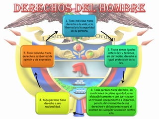 1. Todo individuo tiene
                                  derecho a la vida, a la
                                libertad y a la seguridad
                                      de su persona.




                                                                   2. Todos somos iguales
 5. Todo individuo tiene                                           ante la ley y tenemos,
derecho a la libertad de                                          sin distinción, derecho a
 opinión y de expresión.                                            igual protección de la
                                                                             ley.




                                                      3. Toda persona tiene derecho, en
                                                     condiciones de plena igualdad, a ser
                                                     oída públicamente y con justicia por
             4. Toda persona tiene                  un tribunal independiente e imparcial,
                 derecho a una                           para la determinación de sus
                 nacionalidad.                         derechos y obligaciones o para el
                                                    examen de cualquier acusación contra
                                                                     ella.
 