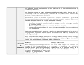 8
Los estudiantes elaboran, individualmente, un mapa conceptual con los conceptos constitutivos de la
ciudadanía y la democracia.
Los estudiantes elaboran un cuadro con los principales criterios que se deben satisfacer para dar
cumplimiento a cada uno de los conceptos constitutivos de la ciudadanía en una democracia. Lo
presentan al grupo y argumentan su elaboración.
Organizados en equipos, los estudiantes seleccionan una comunidad (escolar o no) o una localidad
(puede ser una colonia, un poblado, una escuela u otra comunidad localizada y reunida por algún espacio
físico bien delimitado) en la que van a realizar las siguientes actividades:
- Identifican y llevan a cabo un análisis de la forma en la que se perciben los conceptos señalados
en la actividad anterior.
- Revisan en qué medida se entienden y se ponen en práctica los conceptos.
- Analizan cuáles son los obstáculos que existen, según la comunidad, para ponerlos en práctica, en
caso de que existan.
Elaboran un informe escrito de la percepción e identificación de los conceptos vistos en clase por parte
de la comunidad. Lo presentan al grupo apoyados en alguna tecnología (ppt, video, presentación con
media player, etcétera).
Como actividad final de la unidad de aprendizaje, los estudiantes elaboran un ensayo sobre los conceptos
de ciudadanía y democracia en México en el momento actual. Recuperan además, algunos elementos del
informe sobre su experiencia en la comunidad para su argumentación.
Evidencias
de
aprendizaje
Evidencias
Línea del tiempo que presente la evolución de los
conceptos de democracia y ciudadanía en los
siguientes períodos históricos: Grecia antigua, el
imperio romano, la Ilustración y la Revolución
Francesa, la independencia de los Estados Unidos
de América, los cambios suscitados a partir de la
caída del muro de Berlín.
Criterios de desempeño
El cuadro debe contener los conceptos de
democracia y ciudadanía, sus principales
características en su evolución histórica y la
ubicación en los períodos históricos señalados.
 