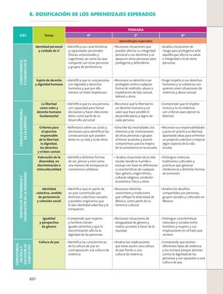 8. DOSIFICACIÓN DE LOS APRENDIZAJES ESPERADOS
EJES Temas
PRIMARIA
4º 5º 6º
Aprendizajes esperados
CONOCIMIENTO
YCUIDADODESÍ
Identidad personal
y cuidado de sí
Identiﬁca sus características
y capacidades personales
(físicas, emocionales y
cognitivas), así como las que
comparte con otras personas
y grupos de pertenencia.
Reconoce situaciones que
pueden afectar su integridad
personal o sus derechos y se
apoya en otras personas para
protegerse y defenderse.
Analiza situaciones de
riesgo para protegerse ante
aquello que afecta su salud
e integridad o la de otras
personas.
Sujeto de derecho
y dignidad humana
Identiﬁca que es una persona
con dignidad y derechos
humanos y que por ello
merece un trato respetuoso.
Reconoce su derecho a ser
protegido contra cualquier
forma de maltrato, abuso o
explotación de tipo sexual,
laboral u otros.
Exige respeto a sus derechos
humanos y se solidariza con
quienes viven situaciones de
violencia y abuso sexual.
EJERCICIORESPONSABLE
DELALIBERTAD
La libertad
como valor y
derecho humano
fundamental
Identiﬁca que es una persona
con capacidad para tomar
decisiones y hacer elecciones
libres como parte de su
desarrollo personal.
Reconoce que la libertad es
un derecho humano y un
valor que hace posible el
desarrollo pleno y digno de
cada persona.
Comprende que el respeto
mutuo y la no violencia
son criterios para ejercer la
libertad.
Criterios para
el ejercicio
responsable
de la libertad:
la dignidad,
los derechos
y el bien común
Reﬂexiona sobre sus actos y
decisiones para identiﬁcar las
consecuencias que pueden
tener en su vida y la de otros.
Describe las necesidades, los
intereses y las motivaciones
de otras personas o grupos
al tomar acuerdos y asumir
compromisos para la mejora
de la convivencia en la escuela.
Reconoce sus responsabilidades
y pone en práctica su libertad,
aportando ideas para enfrentar
un proyecto colectivo o mejorar
algún aspecto de la vida
escolar.
SENTIDODEPERTENENCIAY
VALORACIÓNDELADIVERSIDAD
Valoración de la
diversidad, no
discriminación e
interculturalidad
Identiﬁca distintas formas
de ser, pensar y vivir como
una manera de enriquecer la
convivencia cotidiana.
Analiza situaciones de la vida
escolar donde se humilla o
excluye con base en diferencias
o características de cualquier
tipo: género, origen étnico,
cultural, religioso, condición
económica, física u otras.
Distingue creencias,
tradiciones culturales y
prácticas que generan
intolerancia o distintas formas
de exclusión.
Identidad
colectiva, sentido
de pertenencia
y cohesión social
Identiﬁca que es parte de
un país constituido por
distintos colectivos sociales
y pueblos originarios que
le dan identidad colectiva y le
enriquecen.
Reconoce distintas
costumbres y tradiciones
que reﬂejan la diversidad de
México, como parte de su
herencia cultural.
Analiza los desafíos
compartidos por personas,
grupos sociales y culturales en
México.
Igualdad
y perspectiva
de género
Comprende que mujeres
y hombres tienen
iguales derechos y que la
discriminación afecta la
dignidad de las personas.
Reconoce situaciones de
desigualdad de género y
realiza acciones a favor de la
equidad.
Distingue características
naturales y sociales entre
hombres y mujeres y sus
implicaciones en el trato que
reciben.
CONVIVENCIA
PACÍFICAY
SOLUCIÓNDE
CONFLICTOS
Cultura de paz Identiﬁca las características
de la cultura de paz en
contraposición a la cultura de
violencia.
Analiza las implicaciones
que tiene asumir una cultura
de paz frente a una
cultura de violencia.
Comprende que existen
diferentes tipos de violencia
y los rechaza porque atentan
contra la dignidad de las
personas y son opuestos a una
cultura de paz.
450
 