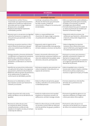 SECUNDARIA
1º 2º 3º
Aprendizajes esperados
Comprende los cambios físicos y
emocionales que experimenta durante la
adolescencia y analiza las implicaciones
personales que trae consigo el ejercicio
temprano de su sexualidad.
Respeta la diversidad de expresiones
e identidades juveniles.
Construye una postura crítica ante la
difusión de información que promueven
las redes sociales y medios de
comunicación e inﬂuyen en la construcción
de identidades.
Valora sus aspiraciones, potencialidades y
capacidades personales (para el estudio,
el trabajo y la recreación) y se plantea
estrategias para desarrollarlas.
Formula compromisos para el cuidado de
su salud y la promoción de medidas que
favorecen el bienestar integral.
Reconoce que es una persona con dignidad
y derechos humanos y se organiza con
otras personas para promover un trato
respetuoso.
Valora su responsabilidad ante
situaciones de riesgo y exige su derecho
a la protección de la salud integral.
Argumenta sobre las acciones y las
condiciones que favorecen u obstaculizan
el derecho al desarrollo integral de los
adolescentes.
Construye una postura asertiva y crítica
ante la inﬂuencia de personas y grupos
como una condición para fortalecer su
autonomía.
Argumenta sobre la vigencia de las
libertades fundamentales como garantías
de todo ciudadano y reconoce sus desafíos.
Valora la dignidad y los derechos
humanos como criterios éticos para
ejercer la libertad y autorregularse tanto
en el plano personal como social.
Distingue desafíos y tensiones del derecho
a la libertad en sus espacios de convivencia.
Identiﬁca las condiciones sociales que
hacen posible o que limitan el ejercicio
del derecho a la libertad en sus entornos
próximos.
Analiza críticamente información para
tomar decisiones autónomas relativas a su
vida como adolescente (sexualidad, salud,
adicciones, educación, participación).
Participa en acciones para promover y
defender activamente el respeto a la
libertad en el espacio escolar.
Analiza el papel del Estado y la ciudadanía
en la vigencia y garantía del derecho a la
libertad de las personas.
Identiﬁca las acciones de las instituciones
y la aplicación de las leyes y los programas
para prevenir y eliminar la discriminación.
Reﬂexiona sobre los grupos de pertenencia
de los adolescentes y su papel en la
conformación de identidades juveniles.
Participa en proyectos para promover una
cultura incluyente e intercultural en sus
espacios de convivencia.
Valora la igualdad como un derecho
humano que incluye el respeto a distintas
formas de ser, pensar y expresarse, y
reconoce su vigencia en el país y el mundo.
Reconoce en la solidaridad un criterio
para impulsar acciones que favorecen la
cohesión y la inclusión.
Valora la inﬂuencia de personas, grupos
sociales y culturales en la construcción de
su identidad personal.
Formula compromisos ante desafíos
derivados de su pertenencia a la
humanidad.
Analiza situaciones de la vida social y
política de México a la luz del derecho a la
igualdad.
Analiza las implicaciones de la equidad
de género en situaciones cercanas a la
adolescencia: amistad, noviazgo, estudio.
Promueve la igualdad de género en sus
relaciones cotidianas y lo integra como
criterio para valorar otros espacios.
Reconoce la cultura de paz como
un conjunto de valores, actitudes,
comportamientos y estilos de vida
basados en el respeto a la vida y el rechazo
a todo tipo de violencia.
Valora la cultura de paz y en ella sustenta
sus acciones y juicios sobre las relaciones
entre las personas, los grupos y pueblos o
las naciones.
Promueve la cultura de paz en sus
relaciones con los demás y en su manera
de inﬂuir en el contexto social y político.
451
 