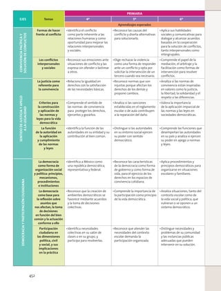 EJES Temas
PRIMARIA
4º 5º 6º
Aprendizajes esperados
CONVIVENCIAPACÍFICAY
SOLUCIÓNDECONFLICTOS
Formas de hacer
frente al conﬂicto
Identiﬁca el conﬂicto
como parte inherente a las
relaciones humanas y como
oportunidad para mejorar las
relaciones interpersonales
y sociales.
Reconoce las causas del
conﬂicto y diseña alternativas
para solucionarlo.
Aplica sus habilidades
sociales y comunicativas para
dialogar y alcanzar acuerdos
basados en la cooperación
para la solución de conﬂictos,
tanto interpersonales como
intergrupales.
Los conﬂictos
interpersonales
y sociales
Reconoce sus emociones ante
situaciones de conﬂicto y las
expresa sin ofender o lastimar
a otros.
Elige rechazar la violencia
como una forma de responder
ante un conﬂicto y opta por
solicitar la intervención de un
tercero cuando sea necesario.
Comprende el papel de la
mediación, el arbitraje y la
facilitación como formas de
intervención para resolver
conﬂictos.
SENTIDODEJUSTICIAYAPEGO
ALALEGALIDAD
La justicia como
referente para
la convivencia
Relaciona la igualdad en
derechos con la satisfacción
de las necesidades básicas.
Reconoce normas que son
injustas porque afectan los
derechos de los demás y
propone cambios.
Analiza si las normas de
convivencia están inspiradas
en valores como la justicia,
la libertad, la solidaridad y el
respeto a las diferencias.
Criterios para
la construcción
y aplicación de
las normas y
leyes para la vida
democrática
Comprende el sentido de
las normas de convivencia
para proteger los derechos,
ejercerlos y gozarlos.
Analiza si las sanciones
establecidas en el reglamento
escolar o de aula contribuyen
a la reparación del daño.
Valora la importancia
de la aplicación imparcial de
las normas y las leyes en
sociedades democráticas.
La función
de la autoridad en
la aplicación
y cumplimiento
de las normas
y leyes
Identiﬁca la función de las
autoridades en su entidad y su
contribución al bien común.
Distingue si las autoridades
en su entorno social ejercen
su poder con sentido
democrático.
Comprende las funciones que
desempeñan las autoridades
en su país y analiza si ejercen
su poder en apego a normas
y leyes.
DEMOCRACIAYPARTICIPACIÓNCIUDADANA
La democracia
como forma de
organización social
y política: principios,
mecanismos,
procedimientos
e instituciones
Identiﬁca a México como
una república democrática,
representativa y federal.
Reconoce las características
de la democracia como forma
de gobierno y como forma de
vida, para el ejercicio de los
derechos en los espacios de
convivencia cotidiana.
Aplica procedimientos y
principios democráticos para
organizarse en situaciones
escolares y familiares.
La democracia
como base para
la reﬂexión sobre
asuntos que
nos afectan, la toma
de decisiones
en función del bien
común y la actuación
conforme a ello
Reconoce que la creación de
ambientes democráticos se
favorece mediante acuerdos
y la toma de decisiones
colectivas.
Comprende la importancia de
la participación como principio
de la vida democrática.
Analiza situaciones, tanto del
contexto escolar como de
la vida social y política, que
vulneran o se oponen a un
sistema democrático.
Participación
ciudadana en
las dimensiones
política, civil
y social, y sus
implicaciones
en la práctica
Identiﬁca necesidades
colectivas en su salón de
clases o en su grupo, y
participa para resolverlas.
Reconoce que atender las
necesidades del contexto
escolar demanda la
participación organizada.
Distingue necesidades y
problemas de su comunidad
y las instancias públicas
adecuadas que pueden
intervenir en su solución.
452
 