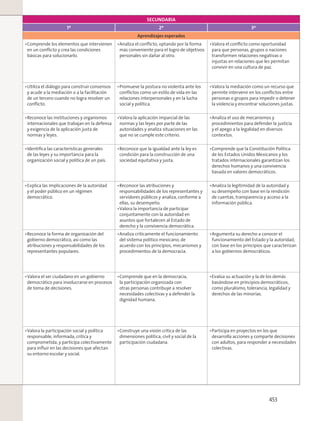 SECUNDARIA
1º 2º 3º
Aprendizajes esperados
Comprende los elementos que intervienen
en un conﬂicto y crea las condiciones
básicas para solucionarlo.
Analiza el conﬂicto, optando por la forma
más conveniente para el logro de objetivos
personales sin dañar al otro.
Valora el conﬂicto como oportunidad
para que personas, grupos o naciones
transformen relaciones negativas o
injustas en relaciones que les permitan
convivir en una cultura de paz.
Utiliza el diálogo para construir consensos
y acude a la mediación o a la facilitación
de un tercero cuando no logra resolver un
conﬂicto.
Promueve la postura no violenta ante los
conﬂictos como un estilo de vida en las
relaciones interpersonales y en la lucha
social y política.
Valora la mediación como un recurso que
permite intervenir en los conﬂictos entre
personas o grupos para impedir o detener
la violencia y encontrar soluciones justas.
Reconoce las instituciones y organismos
internacionales que trabajan en la defensa
y exigencia de la aplicación justa de
normas y leyes.
Valora la aplicación imparcial de las
normas y las leyes por parte de las
autoridades y analiza situaciones en las
que no se cumple este criterio.
Analiza el uso de mecanismos y
procedimientos para defender la justicia
y el apego a la legalidad en diversos
contextos.
Identiﬁca las características generales
de las leyes y su importancia para la
organización social y política de un país.
Reconoce que la igualdad ante la ley es
condición para la construcción de una
sociedad equitativa y justa.
Comprende que la Constitución Política
de los Estados Unidos Mexicanos y los
tratados internacionales garantizan los
derechos humanos y una convivencia
basada en valores democráticos.
Explica las implicaciones de la autoridad
y el poder público en un régimen
democrático.
Reconoce las atribuciones y
responsabilidades de los representantes y
servidores públicos y analiza, conforme a
ellas, su desempeño.
Valora la importancia de participar
conjuntamente con la autoridad en
asuntos que fortalecen al Estado de
derecho y la convivencia democrática.
Analiza la legitimidad de la autoridad y
su desempeño con base en la rendición
de cuentas, transparencia y acceso a la
información pública.
Reconoce la forma de organización del
gobierno democrático, así como las
atribuciones y responsabilidades de los
representantes populares.
Analiza críticamente el funcionamiento
del sistema político mexicano, de
acuerdo con los principios, mecanismos y
procedimientos de la democracia.
Argumenta su derecho a conocer el
funcionamiento del Estado y la autoridad,
con base en los principios que caracterizan
a los gobiernos democráticos.
Valora el ser ciudadano en un gobierno
democrático para involucrarse en procesos
de toma de decisiones.
Comprende que en la democracia,
la participación organizada con
otras personas contribuye a resolver
necesidades colectivas y a defender la
dignidad humana.
Evalúa su actuación y la de los demás
basándose en principios democráticos,
como pluralismo, tolerancia, legalidad y
derechos de las minorías.
Valora la participación social y política
responsable, informada, crítica y
comprometida, y participa colectivamente
para inﬂuir en las decisiones que afectan
su entorno escolar y social.
Construye una visión crítica de las
dimensiones política, civil y social de la
participación ciudadana.
Participa en proyectos en los que
desarrolla acciones y comparte decisiones
con adultos, para responder a necesidades
colectivas.
453
 