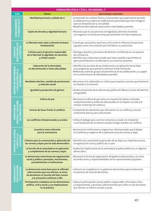 FORMACIÓN CÍVICA Y ÉTICA. SECUNDARIA. 1°
EJES Temas Aprendizajes esperados
CONOCIMIENTO
YCUIDADODESÍ Identidad personal y cuidado de sí Comprende los cambios físicos y emocionales que experimenta durante
la adolescencia y valora las implicaciones personales que trae consigo el
ejercicio temprano de su sexualidad.
Respeta la diversidad de expresiones e identidades juveniles.
Sujeto de derecho y dignidad humana Reconoce que es una persona con dignidad y derechos humanos
y se organiza con otras personas para promover un trato respetuoso.
EJERCICIO
RESPONSABLEDE
LALIBERTAD
La libertad como valor y derecho humano
fundamental
Construye una postura asertiva y crítica ante la inﬂuencia de personas
y grupos como una condición para fortalecer su autonomía.
Criterios para el ejercicio responsable
de la libertad: la dignidad, los derechos
y el bien común
Distingue desafíos y tensiones del derecho a la libertad en sus espacios
de convivencia.
Identiﬁca las condiciones sociales que hacen posible o que limitan el
ejercicio del derecho a la libertad en sus entornos próximos.
SENTIDODEPERTENENCIA
YVALORACIÓNDELA
DIVERSIDAD
Valoración de la diversidad,
no discriminación e interculturalidad
Identiﬁca las acciones de las instituciones y la aplicación de las leyes
y los programas para prevenir y eliminar la discriminación.
Reﬂexiona sobre los grupos de pertenencia de los adolescentes y su papel
en la conformación de identidades juveniles.
Identidad colectiva, sentido de pertenencia
y cohesión social
Reconoce en la solidaridad un criterio para impulsar acciones que favorecen
la cohesión y la inclusión.
Igualdad y perspectiva de género Analiza situaciones de la vida social y política de México a la luz del derecho
a la igualdad.
CONVIVENCIA
PACÍFICAYSOLUCIÓN
DECONFLICTOS
Cultura de paz Reconoce la cultura de paz como un conjunto de valores, actitudes,
comportamientos y estilos de vida basados en el respeto a la vida y el
rechazo a todo tipo de violencia.
Formas de hacer frente al conﬂicto Comprende los elementos que intervienen en un conﬂicto y crea las
condiciones básicas para solucionarlo.
Los conﬂictos interpersonales y sociales Utiliza el diálogo para construir consensos y acude a la mediación
o a la facilitación de un tercero cuando no logra resolver un conﬂicto.
SENTIDODEJUSTICIA
YAPEGOALA
LEGALIDAD
La justicia como referente
para la convivencia
Reconoce las instituciones y organismos internacionales que trabajan
en la defensa y exigencia de la aplicación justa de normas y leyes.
Criterios para la construcción y aplicación de
las normas y leyes para la vida democrática
Identiﬁca las características generales de las leyes y su importancia para
la organización social y política de un país.
La función de la autoridad en la aplicación
y cumplimiento de las normas y leyes
Explica las implicaciones de la autoridad y el poder público en un régimen
democrático.
DEMOCRACIAY
PARTICIPACIÓN
CIUDADANA
La democracia como forma de organización
social y política: principios, mecanismos,
procedimientos e instituciones
Reconoce la forma de organización del gobierno democrático, así como
las atribuciones y responsabilidades de los representantes populares.
La democracia como base para la reﬂexión
sobre asuntos que nos afectan, la toma
de decisiones en función del bien común
y la actuación conforme a ello
Valora el ser ciudadano en un gobierno democrático para involucrarse
en procesos de toma de decisiones.
Participación ciudadana en las dimensiones
política, civil y social, y sus implicaciones
en la práctica
Valora la participación social y política responsable, informada, crítica
y comprometida, y participa colectivamente para inﬂuir en las decisiones
que afectan su entorno escolar y social.
457
 