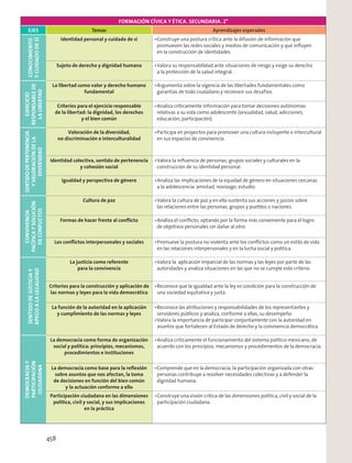 FORMACIÓN CÍVICA Y ÉTICA. SECUNDARIA. 2°
EJES Temas Aprendizajes esperadosCONOCIMIENTO
YCUIDADODESÍ Identidad personal y cuidado de sí Construye una postura crítica ante la difusión de información que
promueven las redes sociales y medios de comunicación y que inﬂuyen
en la construcción de identidades.
Sujeto de derecho y dignidad humana Valora su responsabilidad ante situaciones de riesgo y exige su derecho
a la protección de la salud integral.
EJERCICIO
RESPONSABLEDE
LALIBERTAD
La libertad como valor y derecho humano
fundamental
Argumenta sobre la vigencia de las libertades fundamentales como
garantías de todo ciudadano y reconoce sus desafíos.
Criterios para el ejercicio responsable
de la libertad: la dignidad, los derechos
y el bien común
Analiza críticamente información para tomar decisiones autónomas
relativas a su vida como adolescente (sexualidad, salud, adicciones,
educación, participación).
SENTIDODEPERTENENCIA
YVALORACIÓNDELA
DIVERSIDAD
Valoración de la diversidad,
no discriminación e interculturalidad
Participa en proyectos para promover una cultura incluyente e intercultural
en sus espacios de convivencia.
Identidad colectiva, sentido de pertenencia
y cohesión social
Valora la inﬂuencia de personas, grupos sociales y culturales en la
construcción de su identidad personal.
Igualdad y perspectiva de género Analiza las implicaciones de la equidad de género en situaciones cercanas
a la adolescencia: amistad, noviazgo, estudio.
CONVIVENCIA
PACÍFICAYSOLUCIÓN
DECONFLICTOS
Cultura de paz Valora la cultura de paz y en ella sustenta sus acciones y juicios sobre
las relaciones entre las personas, grupos y pueblos o naciones.
Formas de hacer frente al conﬂicto Analiza el conﬂicto, optando por la forma más conveniente para el logro
de objetivos personales sin dañar al otro.
Los conﬂictos interpersonales y sociales Promueve la postura no violenta ante los conﬂictos como un estilo de vida
en las relaciones interpersonales y en la lucha social y política.
SENTIDODEJUSTICIAY
APEGOALALEGALIDAD
La justicia como referente
para la convivencia
Valora la aplicación imparcial de las normas y las leyes por parte de las
autoridades y analiza situaciones en las que no se cumple este criterio.
Criterios para la construcción y aplicación de
las normas y leyes para la vida democrática
Reconoce que la igualdad ante la ley es condición para la construcción de
una sociedad equitativa y justa.
La función de la autoridad en la aplicación
y cumplimiento de las normas y leyes
Reconoce las atribuciones y responsabilidades de los representantes y
servidores públicos y analiza, conforme a ellas, su desempeño.
Valora la importancia de participar conjuntamente con la autoridad en
asuntos que fortalecen al Estado de derecho y la convivencia democrática.
DEMOCRACIAY
PARTICIPACIÓN
CIUDADANA
La democracia como forma de organización
social y política: principios, mecanismos,
procedimientos e instituciones
Analiza críticamente el funcionamiento del sistema político mexicano, de
acuerdo con los principios, mecanismos y procedimientos de la democracia.
La democracia como base para la reﬂexión
sobre asuntos que nos afectan, la toma
de decisiones en función del bien común
y la actuación conforme a ello
Comprende que en la democracia, la participación organizada con otras
personas contribuye a resolver necesidades colectivas y a defender la
dignidad humana.
Participación ciudadana en las dimensiones
política, civil y social, y sus implicaciones
en la práctica
Construye una visión crítica de las dimensiones política, civil y social de la
participación ciudadana.
458
 