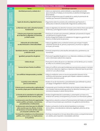 FORMACIÓN CÍVICA Y ÉTICA. SECUNDARIA. 3°
EJES Temas Aprendizajes esperados
CONOCIMIENTO
YCUIDADODESÍ Identidad personal y cuidado de sí Valora sus aspiraciones, potencialidades y capacidades personales
(para el estudio, el trabajo y la recreación) y se plantea estrategias para
desarrollarlas.
Formula compromisos para el cuidado de su salud y la promoción de
medidas que favorecen el bienestar integral.
Sujeto de derecho y dignidad humana Argumenta sobre las acciones y las condiciones que favorecen u
obstaculizan el derecho al desarrollo integral de los adolescentes.
EJERCICIO
RESPONSABLEDE
LALIBERTAD
La libertad como valor y derecho humano
fundamental
Valora la dignidad y los derechos humanos como criterios éticos para ejercer
la libertad y autorregularse tanto en el plano personal como social.
Criterios para el ejercicio responsable
de la libertad: la dignidad, los derechos
y el bien común
Participa en acciones para promover y defender activamente el respeto
a la libertad en el espacio escolar.
Analiza el papel del Estado y la ciudadanía en la vigencia y garantía del
derecho a la libertad de las personas.
SENTIDODEPERTENENCIA
YVALORACIÓNDELA
DIVERSIDAD
Valoración de la diversidad,
no discriminación e interculturalidad
Valora la igualdad como un derecho humano que incluye el respeto
a distintas formas de ser, pensar y expresarse y reconoce su vigencia
en el país y el mundo.
Identidad colectiva, sentido de pertenencia
y cohesión social
Formula compromisos ante desafíos derivados de su pertenencia a la
humanidad.
Igualdad y perspectiva de género Promueve la igualdad de género en sus relaciones cotidianas y lo integra
como criterio para valorar otros espacios.
CONVIVENCIA
PACÍFICAYSOLUCIÓN
DECONFLICTOS
Cultura de paz Promueve la cultura de paz en sus relaciones con los demás y en su manera
de inﬂuir en el contexto social y político.
Formas de hacer frente al conﬂicto Valora el conﬂicto como oportunidad para que personas, grupos o naciones
transformen relaciones negativas o injustas en relaciones que les permitan
convivir en una cultura de paz.
Los conﬂictos interpersonales y sociales Valora la mediación como un recurso que permite intervenir en los
conﬂictos entre personas o grupos para impedir o detener la violencia
y encontrar soluciones justas.
SENTIDODEJUSTICIAY
APEGOALALEGALIDAD
La justicia como referente
para la convivencia
Analiza el uso de mecanismos y procedimientos para defender la justicia
y el apego a la legalidad en diversos contextos.
Criterios para la construcción y aplicación de
las normas y leyes para la vida democrática
Comprende que la Constitución Política de los Estados Unidos Mexicanos
y los tratados internacionales garantizan los derechos humanos y una
convivencia basada en valores democráticos.
La función de la autoridad en la aplicación
y cumplimiento de las normas y leyes
Analiza la legitimidad de la autoridad y su desempeño con base en la
rendición de cuentas, la transparencia y el acceso a la información pública.
DEMOCRACIAY
PARTICIPACIÓN
CIUDADANA
La democracia como forma de organización
social y política: principios, mecanismos,
procedimientos e instituciones
Argumenta su derecho a conocer el funcionamiento del Estado y la autoridad,
con base en los principios que caracterizan a los gobiernos democráticos.
La democracia como base para la reﬂexión
sobre asuntos que nos afectan, la toma
de decisiones en función del bien común
y la actuación conforme a ello
Evalúa su actuación y la de los demás basándose en principios
democráticos, como pluralismo, tolerancia, legalidad y derechos de las
minorías.
Participación ciudadana en las dimensiones
política, civil y social, y sus implicaciones
en la práctica
Participa en proyectos en los que desarrolla acciones y comparte decisiones
con adultos, para responder a necesidades colectivas.
459
 