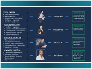  Filtro de incorporación
 Método efectivo
 Temáticas para la formación
 Confianza y seguridad
 Sacrifico y compromiso
 Mediano y largo plazo
 Empresa cantidad de empleados
 Cada empleado hace contactos
 Horarios faciliten el acceso
 Cuentan de beneficio
VENTA EN FRÍO
VENTA CORPORATIVA
 Zona concurrida
 Indumentaria adecuada
 Fórmula buena base de datos
 Encuesta inducida a la búsqueda
 Datos real y efectivo
VENTA POR ENCUESTAS
VENTA POR TELEFÓNO
 Denominado telemarketing,
 Vendedor al teléfono
 Speach efectivo dinámico
 Base de datos
 Concreción
SELECCIÓN
METÓDICO
DESARROLLO
SUMATORIO
→CARTERA CLIENTE
→CLIENTE CAUTICO
→DATOS CONCRETOS
→REUNIONES
→ REFERIDOS
→ALTA ROTACIÓN
→CIERRE EN EL DÍA
→ EL VENDEDOR
ADECUADO
→ELEVADA DESTREZA
→POSIBILIDAD DE= X
→ PRUBA SINGULAR
 