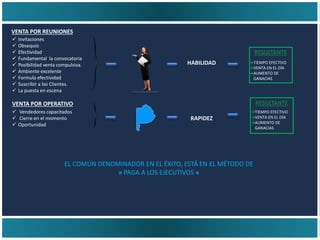  Invitaciones
 Obsequio
 Efectividad
 Fundamental la convocatoria
 Posibilidad venta compulsiva.
 Ambiente excelente
 Formula efectividad
 Suscribir a los Clientes.
 La puesta en escena
VENTA POR REUNIONES
 Vendedores capacitados
 Cierre en el momento
 Oportunidad
VENTA POR OPERATIVO
→TIEMPO EFECTIVO
→VENTA EN EL DÍA
→AUMENTO DE
GANACIAS
→TIEMPO EFECTIVO
→VENTA EN EL DÍA
→AUMENTO DE
GANACIAS
RAPIDEZ
HABILIDAD
EL COMÚN DENOMINADOR EN EL ÉXITO, ESTÁ EN EL MÉTODO DE
» PAGA A LOS EJECUTIVOS «
 