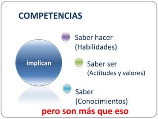 COMPETENCIASSaber hacer (Habilidades)implicanSaber ser(Actitudes y valores)Saber(Conocimientos)pero son más que eso
