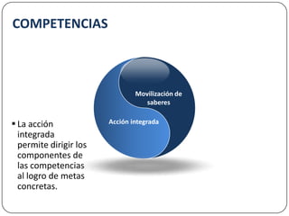 COMPETENCIASSCENEMovilización de saberesAcción integradaLa acción integrada permite dirigir los componentes de las competencias al logro de metas concretas.La movilización de saberes se manifiesta en situaciones comunes de la vida diaria y en situaciones complejas.COMPETENCIASSCENEMovilización de saberesAcción integrada