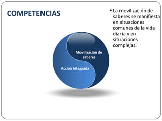 COMPETENCIASSCENEAyuda a visualizar un problema, determinar los conocimientos pertinentes para resolverlo, reorganizarlos en función de la situación, así como extrapolar o prever lo que falta. Movilización de saberesAcción integrada