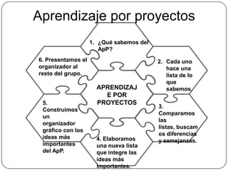 Aprendizaje por proyectos¿Qué sabemos del 	ApP?6. Presentamos el organizador al resto del grupo.Cada uno hace una lista de lo que sabemos.APRENDIZAJE POR PROYECTOS5. Construimos un organizador gráfico con los ideas más importantes del ApP.3. Comparamos las listas, buscamos diferencias y semejanzas.4. Elaboramos una nueva lista que integre las ideas más importantes.
