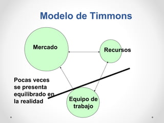 Modelo de Timmons
Mercado

Pocas veces
se presenta
equilibrado en
la realidad

Recursos

Equipo de
trabajo

 
