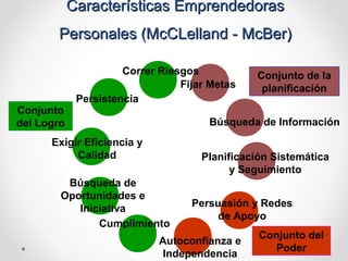 Características Emprendedoras
Personales (McCLelland - McBer)

Conjunto
del Logro

Correr Riesgos
Fijar Metas
Persistencia

Conjunto de la
planificación

Búsqueda de Información

Exigir Eficiencia y
Calidad

Planificación Sistemática
y Seguimiento

Búsqueda de
Oportunidades e
Iniciativa
Cumplimiento

Persuasión y Redes
de Apoyo

Autoconfianza e
Independencia

Conjunto del
Poder

 