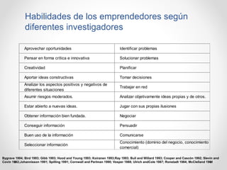Habilidades de los emprendedores según
diferentes investigadores
Aprovechar oportunidades

Identificar problemas

Pensar en forma crítica e innovativa

Solucionar problemas

Creatividad

Planificar

Aportar ideas constructivas

Tomar decisiones

Analizar los aspectos positivos y negativos de
diferentes situaciones

Trabajar en red

Asumir riesgos moderados.

Analizar objetivamente ideas propias y de otros.

Estar abierto a nuevas ideas.

Jugar con sus propias ilusiones

Obtener información bien fundada.

Negociar

Conseguir información

Persuadir

Buen uso de la información

Comunicarse

Seleccionar información

Conocimiento (dominio del negocio, conocimiento
comercial)

Bygrave 1994; Bird 1993; Gibb 1993; Hood and Young 1993; Koiranen 1993;Ray 1993; Bull and Willard 1993; Cooper and Cascón 1992; Slevin and
Covin 1992;Johannisson 1991; Spilling 1991; Cornwall and Perlman 1990; Vesper 1988; Ulrich andCole 1987; Ronstadt 1984; McClelland 1961

 