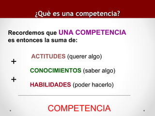 ¿Què es una competencia?
Recordemos que UNA COMPETENCIA
es entonces la suma de:
ACTITUDES (querer algo)
CONOCIMIENTOS (saber algo)
HABILIDADES (poder hacerlo)

COMPETENCIA

+
+

 