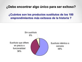 ¿Debo encontrar algo único para ser exitoso?
¿Cuántos son los productos sustitutos de los 100
emprendimientos más exitosos de la historia ?

Sin sustituto
6%
Sustituto que difiere
en precio o
funcionalidad
36%

Sustituto idéntico o
cercano
58%

 