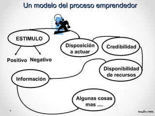 Un modelo del proceso emprendedor

ESTIMULO
Disposición
a actuar

Credibilidad

Positivo Negativo

Información

Disponibilidad
de recursos

Algunas cosas
mas ....
Shapero (1984)

 