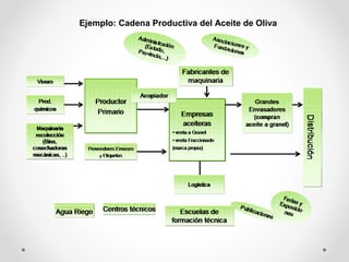 Ejemplo: Cadena Productiva del Aceite de Oliva

 
