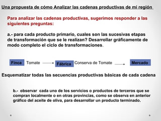 Una propuesta de cómo Analizar las cadenas productivas de mi región
Para analizar las cadenas productivas, sugerimos responder a las
siguientes preguntas:
a.- para cada producto primario, cuales son las sucesivas etapas
de transformación que se le realizan? Desarrollar gráficamente de
modo completo el ciclo de transformaciones.

Finca

Tomate

Fábrica Conserva de Tomate

Mercado

Esquematizar todas las secuencias productivas básicas de cada cadena
b.- observar cada uno de los servicios o productos de terceros que se
compran localmente o en otras provincias, como se observa en anterior
gráfico del aceite de oliva, para desarrollar un producto terminado.

 