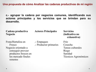 Una propuesta de cómo Analizar las cadenas productivas de mi región

c.- agrupar la cadena por negocios comunes, identificando sus
actores principales y los servicios que se brindan para su
desarrollo.
Cadena productiva
Negocio

Actores Principales

Servicios
(indicativa no
exhaustiva)

Fruta/Hortaliza en
Fresco
Negocio orientado a
conseguir proveer
productos frescos en
los mercado finales
remotos

.- Empaques
.- Productor primarios

Frio
Cosecha
Tareas culturales
Riego
Sanidad
Técnicos Agronómicos

 