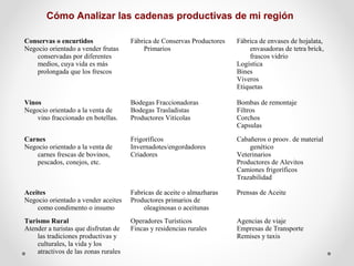 Cómo Analizar las cadenas productivas de mi región
Conservas o encurtidos
Negocio orientado a vender frutas
conservadas por diferentes
medios, cuya vida es más
prolongada que los frescos

Fábrica de Conservas Productores
Primarios

Fábrica de envases de hojalata,
envasadoras de tetra brick,
frascos vidrio
Logística
Bines
Viveros
Etiquetas

Vinos
Negocio orientado a la venta de
vino fraccionado en botellas.

Bodegas Fraccionadoras
Bodegas Trasladistas
Productores Vitícolas

Bombas de remontaje
Filtros
Corchos
Capsulas

Carnes
Negocio orientado a la venta de
carnes frescas de bovinos,
pescados, conejos, etc.

Frigoríficos
Invernadotes/engordadores
Criadores

Cabañeros o proov. de material
genético
Veterinarios
Productores de Alevitos
Camiones frigoríficos
Trazabilidad

Aceites
Negocio orientado a vender aceites
como condimento o insumo

Fabricas de aceite o almazharas
Productores primarios de
oleaginosas o aceitunas

Prensas de Aceite

Turismo Rural
Atender a turistas que disfrutan de
las tradiciones productivas y
culturales, la vida y los
atractivos de las zonas rurales

Operadores Turísticos
Fincas y residencias rurales

Agencias de viaje
Empresas de Transporte
Remises y taxis

 