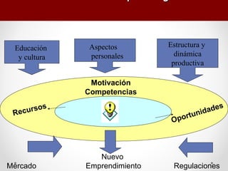 Educación
y cultura

Aspectos
personales

Estructura y
dinámica
productiva

Motivación
Competencias
s
curso
Re

Mercado

port
O

Nuevo
Emprendimiento

ades
unid

Regulaciones

 