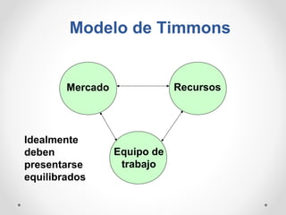 Modelo de Timmons

Recursos

Mercado

Idealmente
deben
presentarse
equilibrados

Equipo de
trabajo

 