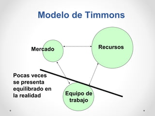 Modelo de Timmons

Recursos

Mercado

Pocas veces
se presenta
equilibrado en
la realidad

Equipo de
trabajo

 