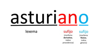 asturiano
lexema sufijo
(morfema
derivativo,
indica
procedencia)
sufijo
(morfema
flexivo,
indica
género)
 