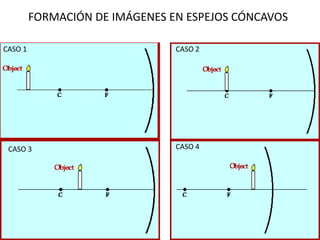 FORMACIÓN DE IMÁGENES EN ESPEJOS CÓNCAVOS CASO 1 CASO 2 CASO 4 CASO 3 