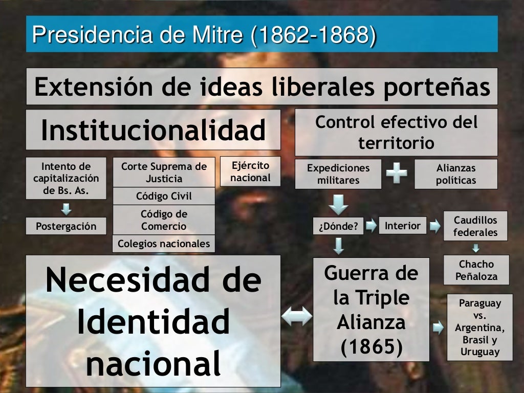 Formación del Estado argentino (18621880)