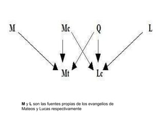 M  y  L  son las fuentes propias de los evangelios de Mateos y Lucas respectivamente  