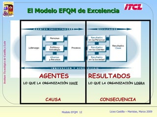 El Modelo EFQM de Excelencia RESULTADOS LO QUE LA ORGANIZACIÓN  LOGRA CONSECUENCIA AGENTES LO QUE LA ORGANIZACIÓN  HACE CAUSA 