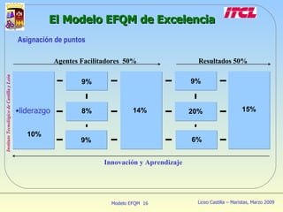 Asignación de puntos El Modelo EFQM de Excelencia 14% 20% 6% 8% 9% liderazgo 10% 15% 9% 9% Agentes Facilitadores  50% Resultados 50% Innovación y Aprendizaje 