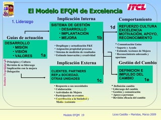 DESARROLLO MISIÓN VISIÓN VALORES Guías de actuación Principios y Cultura Revisión de su liderazgo Implicación con la  mejora Delegación 1a Implicación Interna Despliegue y actualización P&E Asignación propiedad procesos Sistema de medición de resultados Estímulo innovación y creatividad SISTEMA DE GESTIÓN DESARROLLO IMPLANTACIÓN MEJORA 1b CLIENTES,  PARTNERS REP,s SOCIEDAD , OTRAS UNIDADES Implicación Externa Respuesta a sus necesidades Colaboración Actividades de Mejora Participación en eventos Contribución a la Sociedad y    Medio Ambiente 1c REFUERZO CULTURA EXCELENCIA MOTIVACIÓN,   APOYO, RECONOCIMIENTO Comportamiento Comunicación Guías  Soporte y Ayuda Estímulo Acciones de Mejora Reconocimiento adecuado y   oportuno 1d DEFINICION E IMPULSO DEL CAMBIO Gestión del Cambio Definición cambio Liderazgo del cambio Gestión y comunicación Apoyo a personas Revisión eficacia del cambio 1 e 1. Liderazgo El Modelo EFQM de Excelencia 