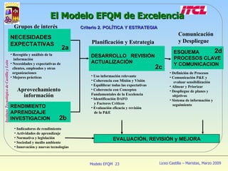 NECESIDADES EXPECTATIVAS Grupos de interés Recogida y análisis de  la    información Necesidades y expectativas de   clientes, empleados y otras   organizaciones Mejores prácticas 2a RENDIMIENTO APRENDIZAJE IN VESTIGACION Aprovechamiento información Indicadores de rendimiento Actividades de aprendizaje Normativa y legislación Sociedad y medio ambiente Innovación y nuevas tecnologías 2b ESQUEMA PROCESOS CLAVE  Y COMUNICACION Comunicación  y  Despliegue Definición de Procesos Comunicación P&E y   evaluar sensibilización Alinear y Priorizar Despliegue de planes y   objetivos Sistema de información y   seguimiento 2d EVALUACIÓN, REVISIÓN y MEJORA El Modelo EFQM de Excelencia Criterio 2. POLÍTICA Y ESTRATEGIA Uso  información relevante Coherencia con Misión y Visión Equilibrar todas las expectativas Coherencia con Conceptos  Fundamentales  de  la  Excelencia Identifica ción  DAFO    y Factores Críticos Evaluación eficacia y revisión    de la P&E DESARROLLO  REVISIÓN  ACTUALIZACIÓN 2c Planificación y Estrategia 