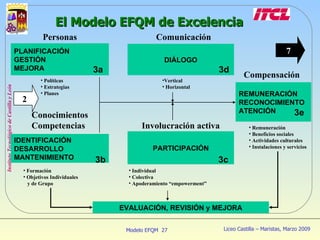 IDENTIFICACIÓN DESARROLLO MANTENIMIENTO Conocimientos Competencias Formación Objetivos Individuales   y de Grupo 3b Vertical Horizontal DIÁLOGO 3d Comunicación PLANIFICACIÓN GESTIÓN MEJORA Personas Políticas Estrategias Planes 3a 2 PARTICIPACIÓN Involucración activa Individual Colectiva Apoderamiento “empowerment” 3c EVALUACIÓN, REVISIÓN y MEJORA 7 REMUNERACIÓN RECONOCIMIENTO ATENCIÓN Compensación Remuneración Beneficios sociales Actividades culturales Instalaciones y servicios 3e El Modelo EFQM de Excelencia 