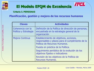 Planificación, gestión y mejora de los recursos humanos El Modelo EFQM de Excelencia Criterio 3. PERSONAS Claves Actividades Coherencia con la Política y Estrategia Definición de la Política de dirección de personas, encuadrada en la estrategia general de la organización Mejora Continua Establecimiento de objetivos, acciones, responsables y plazos para el cumplimiento de la Política de Recursos Humanos. Puesta en práctica de la Política. Seguimiento periódico de la evolución de los objetivos fijados e indicadores Revisión de los objetivos de la Política de Recursos Humanos. 