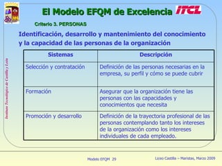 Identificación, desarrollo y mantenimiento del conocimiento  y la capacidad de las personas de la organización El Modelo EFQM de Excelencia Criterio 3. PERSONAS Sistemas Descripción Selección y contratación Definición de las personas necesarias en la empresa, su perfil y cómo se puede cubrir Formación Asegurar que la organización tiene las personas con las capacidades y conocimientos que necesita Promoción y desarrollo Definición de la trayectoria profesional de las personas contemplando tanto los intereses de la organización como los intereses individuales de cada empleado. 