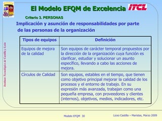 Implicación y asunción de responsabilidades por parte de las personas de la organización El Modelo EFQM de Excelencia Criterio 3. PERSONAS Tipos de equipos Definición Equipos de mejora de la calidad Son equipos de carácter temporal propuestos por la dirección de la organización cuya función es clarificar, estudiar y solucionar un asunto específico, llevando a cabo las acciones de mejora. Círculos de Calidad Son equipos, estables en el tiempo, que tienen como objetivo principal mejorar la calidad de los procesos y el entorno de trabajo. En su expresión más avanzada, trabajan como una pequeña empresa, con proveedores y clientes (internos), objetivos, medios, indicadores, etc. 