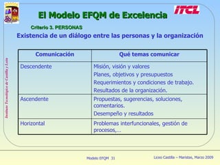 Existencia de un diálogo entre las personas y la organización El Modelo EFQM de Excelencia Criterio 3. PERSONAS Comunicación Qué temas comunicar Descendente Misión, visión y valores Planes, objetivos y presupuestos Requerimientos y condiciones de trabajo. Resultados de la organización. Ascendente Propuestas, sugerencias, soluciones, comentarios. Desempeño y resultados Horizontal Problemas interfuncionales, gestión de procesos,… 