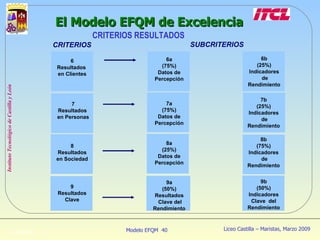 CRITERIOS RESULTADOS El Modelo EFQM de Excelencia 12 © 1998 EFQM  CRITERIOS SUBCRITERIOS 6 Resultados  en Clientes 7 Resultados  en Personas 8 Resultados en Sociedad 9 Resultados Clave 6a (75%) Datos de Percepción 7a (75%) Datos de Percepción 8a (25%) Datos de Percepción 9a (50%) Resultados Clave del Rendimiento 6b (25%) Indicadores de Rendimiento 7b (25%) Indicadores de Rendimiento 8b (75%) Indicadores de Rendimiento 9b (50%) Indicadores Clave  del Rendimiento 