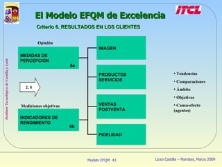 El Modelo EFQM de Excelencia Criterio 6. RESULTADOS EN LOS CLIENTES MEDIDAS DE PERCEPCIÓN Opinión 6a PRODUCTOS SERVICIOS INDICADORES DE RENDIMIENTO Mediciones objetivas 6b 2, 5 IMAGEN VENTAS POSTVENTA FIDELIDAD Tendencias Comparaciones Ámbito Objetivos Causa-efecto (agentes) 