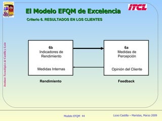El Modelo EFQM de Excelencia Criterio 6. RESULTADOS EN LOS CLIENTES 6b   Indicadores de Rendimiento Medidas Internas 6a   Medidas de Percepción Opinión del Cliente Rendimiento Feedback 