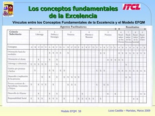 Los conceptos fundamentales de la Excelencia Vínculos entre los Conceptos Fundamentales de la Excelencia y el Modelo EFQM 