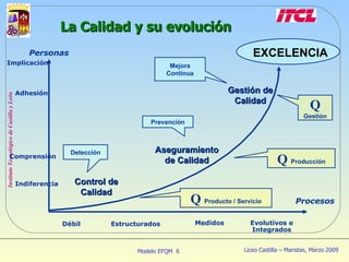 Control de Calidad Aseguramiento de Calidad Gestión de Calidad Detección Prevención Mejora Continua Personas Implicación Adhesión Comprensión Indiferencia Débil Estructurados Medidos Evolutivos e Integrados Procesos EXCELENCIA Q   Producto / Servicio Q   Producción Q   Gestión La Calidad y su evolución 