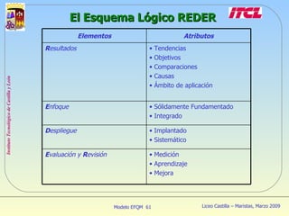 El Esquema Lógico REDER Medición Aprendizaje Mejora E valuación y  R evisión Implantado Sistemático D espliegue Sólidamente Fundamentado Integrado E nfoque Tendencias Objetivos Comparaciones Causas Ámbito de aplicación R esultados Atributos Elementos 