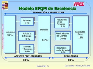 Modelo EFQM de Excelencia  Liderazgo 10 % Personas 9 % Procesos Resultados en las Personas 9 % Resultados en los Clientes 20  % Resultados en la Sociedad 6 % Resultados Clave 15% AGENTES FACILITADORES RESULTADOS 14 % Política y Estrategia % 8 Alianzas  y Recursos 9 % 50 % 50 % INNOVACIÓN Y APRENDIZAJE 
