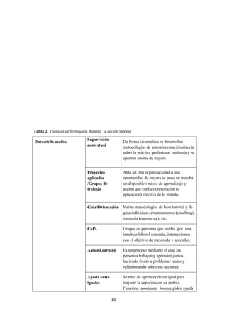 10
Tabla 2. Técnicas de formación durante la acción laboral
Durante la acción.
Supervisión
contextual
De forma sistemática se desarrollan
metodologías de retroalimentación directa
sobre la práctica profesional realizada y se
apuntan pautas de mejora.
Proyectos
aplicados
/Grupos de
trabajo
Ante un reto organizacional o una
oportunidad de mejora se pone en marcha
un dispositivo mixto de aprendizaje y
acción que conlleva resolución (o
aplicación) efectiva de lo tratado.
Guia/Orientación Varias metodologías de base tutorial y de
guía individual: entrenamiento (coaching),
mentoría (mentoring), etc.
CoPs Grupos de personas que unidas por una
temática laboral concreta, interaccionan
con el objetivo de mejorarla y aprender.
ActionLearning Es un proceso mediante el cual las
personas trabajan y aprenden juntos
haciendo frente a problemas reales y
reflexionando sobre sus acciones.
Ayuda entre
iguales
Se trata de aprender de un igual para
mejorar la capacitacion de ambos.
Funciona asociando los que piden ayuda
 
